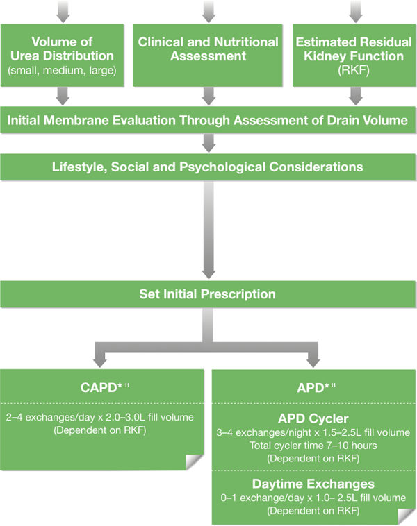 Assessment for Initial Prescription