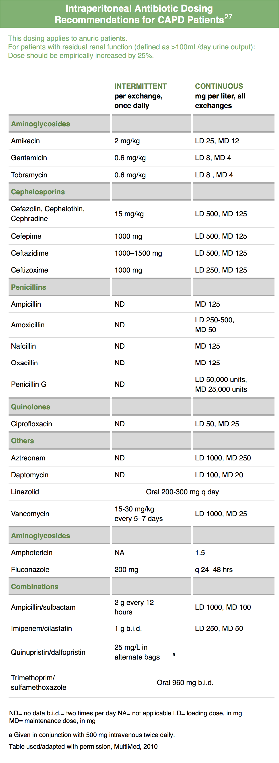 Amoxicillin Dosage Chart